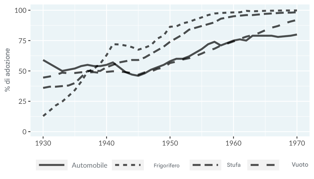 Un grafico a linee sull’uso di tecnologie utilizzando un tipo di linea per distinguere ogni tipo di tecnologia