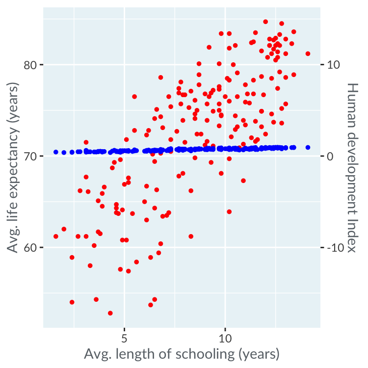 Scatter plot of length of schooling versus dual axes for life expectancy and the human development index with adjusted axes showing little correlation