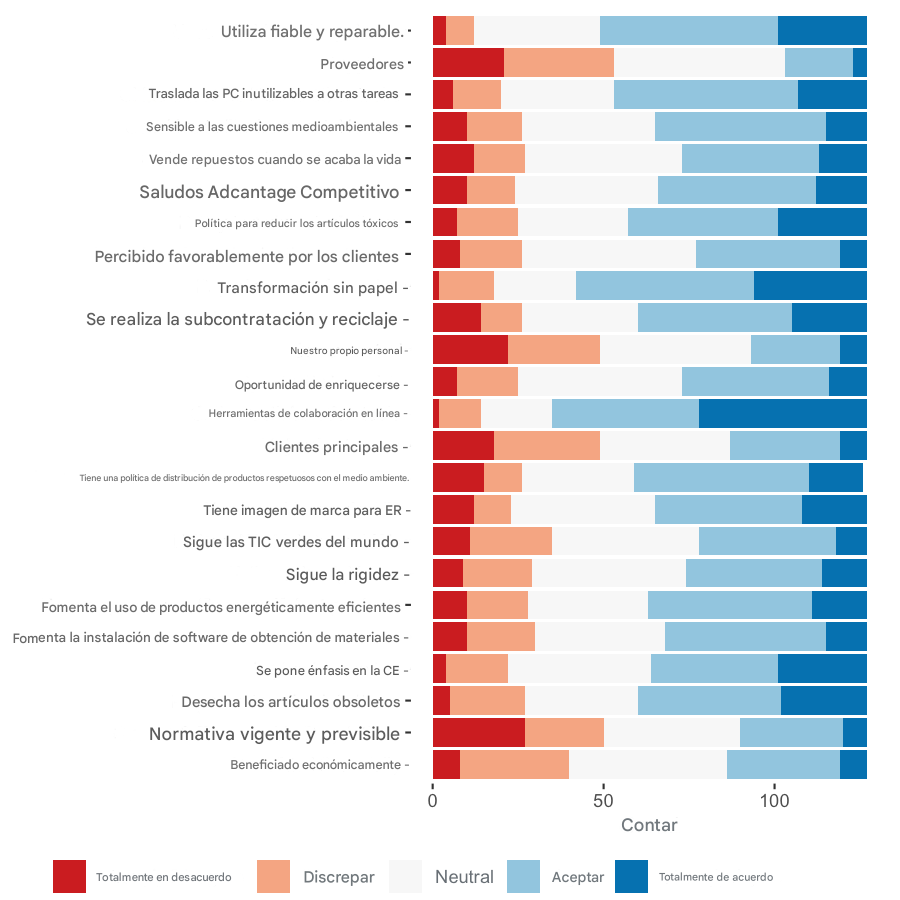 Gráfico de barras de la encuesta likert