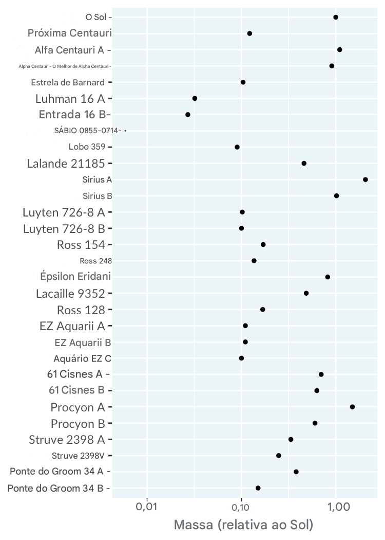 Um gráfico de barras da massa de estrelas próximas em relação ao Sol. As estrelas estão ordenadas da mais próxima para a mais distante. O eixo x está em uma escala logarítmica