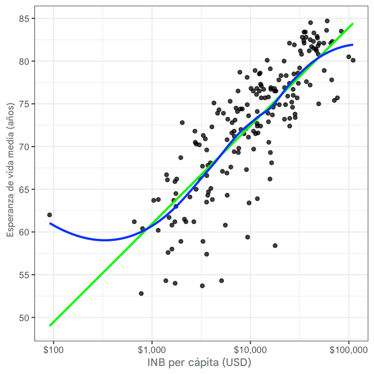 Gráfico de dispersión de la esperanza de vida media frente a la renta nacional bruta per cápita, con líneas de tendencia lineal y LOESS.