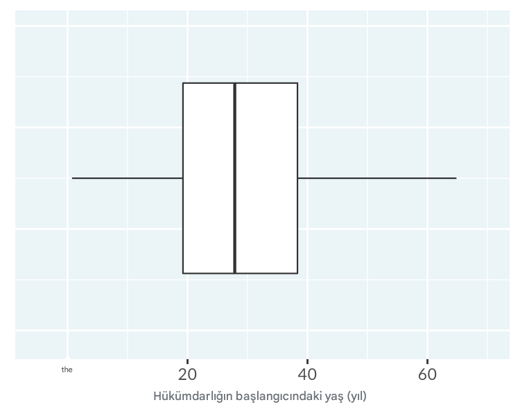 Kral ve kraliçelerin yönetime başlama yaşlarının kutu grafiği.