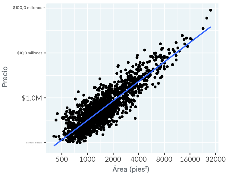 Gráfico de dispersión de los precios de las viviendas de Los Ángeles en función de su zona, utilizando escalas logarítmicas en los ejes X e Y. Se ha añadido una línea de tendencia lineal, que resulta práctica