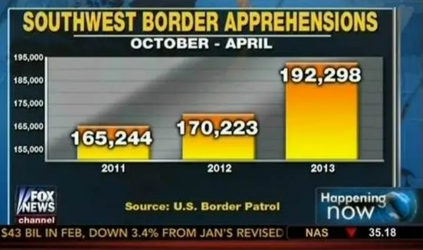 Bar plot of US border apprehensions with chartjunk