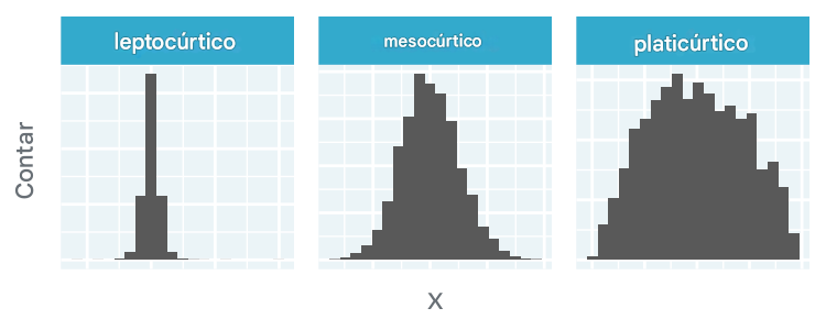 Histogramas que exibem distribuições leptocúrticas, mesocúrticas e platicúrticas.