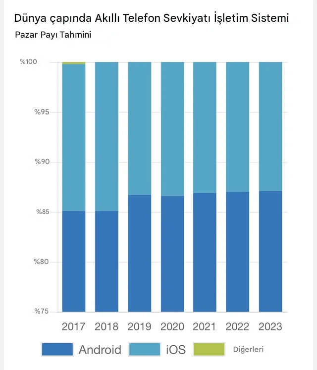 Bir pazarlama şirketinin her bir cep telefonu işletim sistemi için pazar payı tahminlerini gösteren yığın halindeki çubuk grafik. Y ekseni sıfır yerine %75'ten başlar