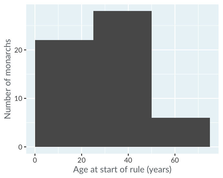 Histogram of the age of ascension of English and British monarchs, with a binwidth of 25 years.