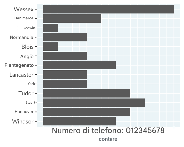 Un grafico a barre dei conteggi dei re e regine per casa reale.