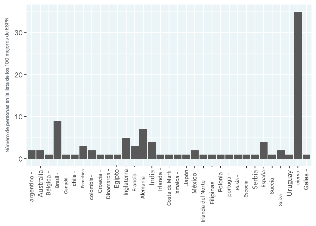 Gráfico de barras de los recuentos de personas en la lista ESPN de los 100 atletas más famosos, por país. Los países están ordenados alfabéticamente. Los ejes X e Y se intercambian para que las barras sean verticales