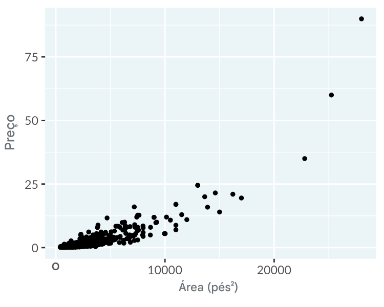 Um gráfico de dispersão dos preços dos imóveis em Los Angeles versus sua área, usando escalas lineares nos eixos x e y.