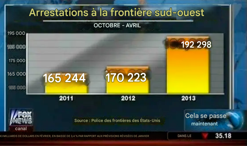 Diagramme à barres des arrestations aux frontières états-uniennes avec des parasites