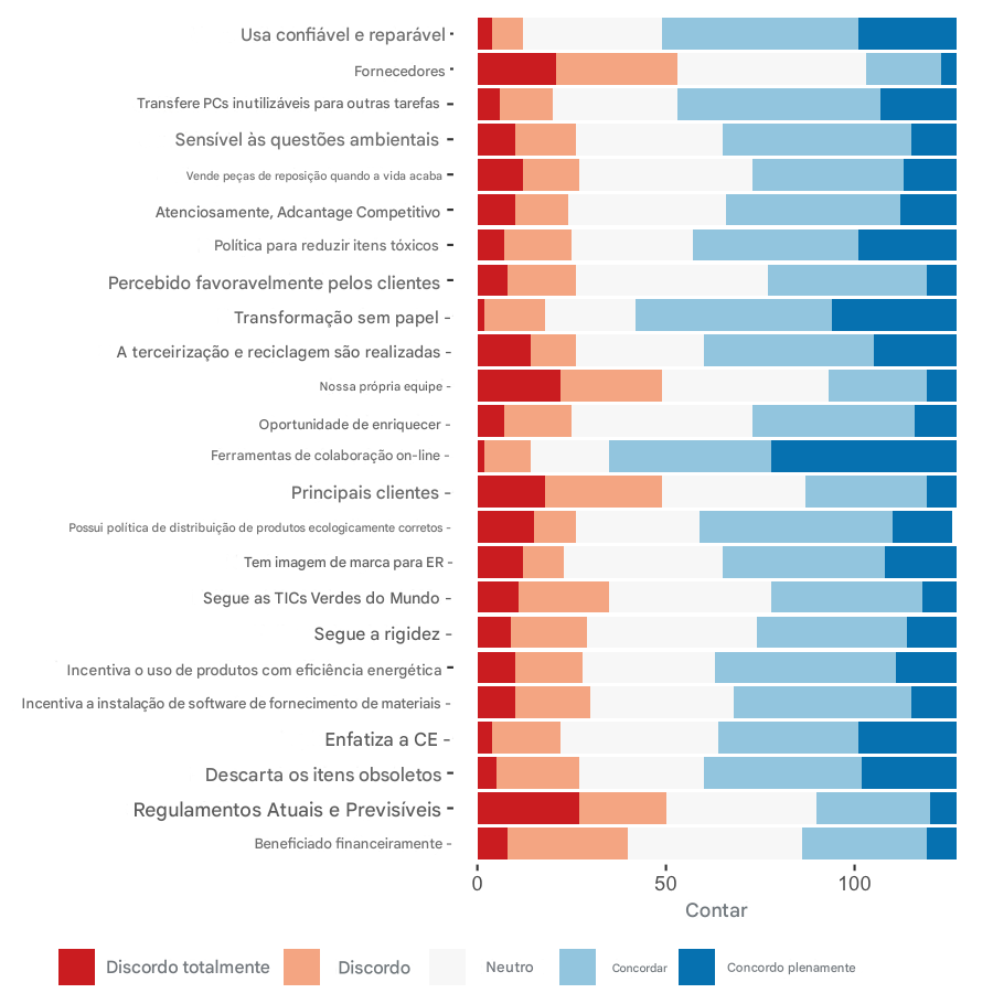 Gráfico de barras da pesquisa likert