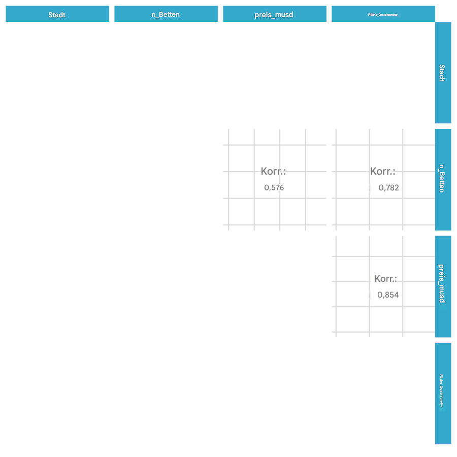Paardiagramm der Immobilienpreise in LA, das nur Felder mit Korrelationsnummern zeigt