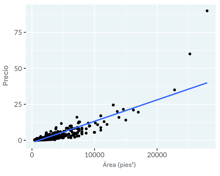 Gráfico de dispersión de los precios de las viviendas de Los Ángeles en función de su zona, utilizando escalas lineales en los ejes X e Y. Se ha añadido una línea de tendencia lineal, que se ajusta mal.
