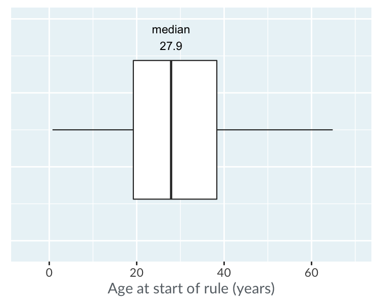 A box plot of the age of start of rule of kings and queens. The plot is annotated with the mid line at the median.