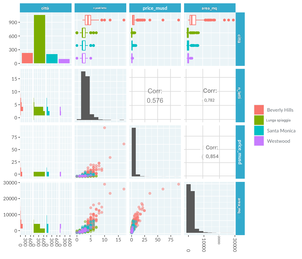 Grafico a coppie dei prezzi delle case di LA