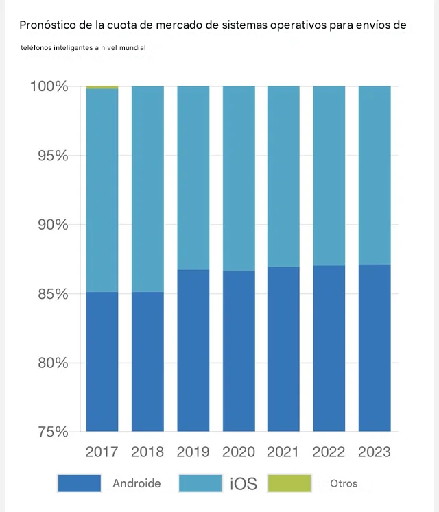 Un diagrama de barras apiladas de una empresa de marketing que muestra predicciones de la cuota de mercado de cada sistema operativo de telefonía móvil. El eje Y empieza en el 75 % en vez de en cero