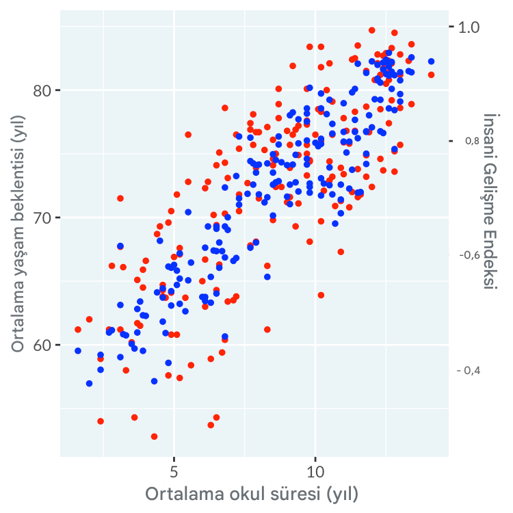 Eğitim süresinin ortalama yaşam süresi ve insani gelişme endeksi eksenleri ile dağılım grafiği