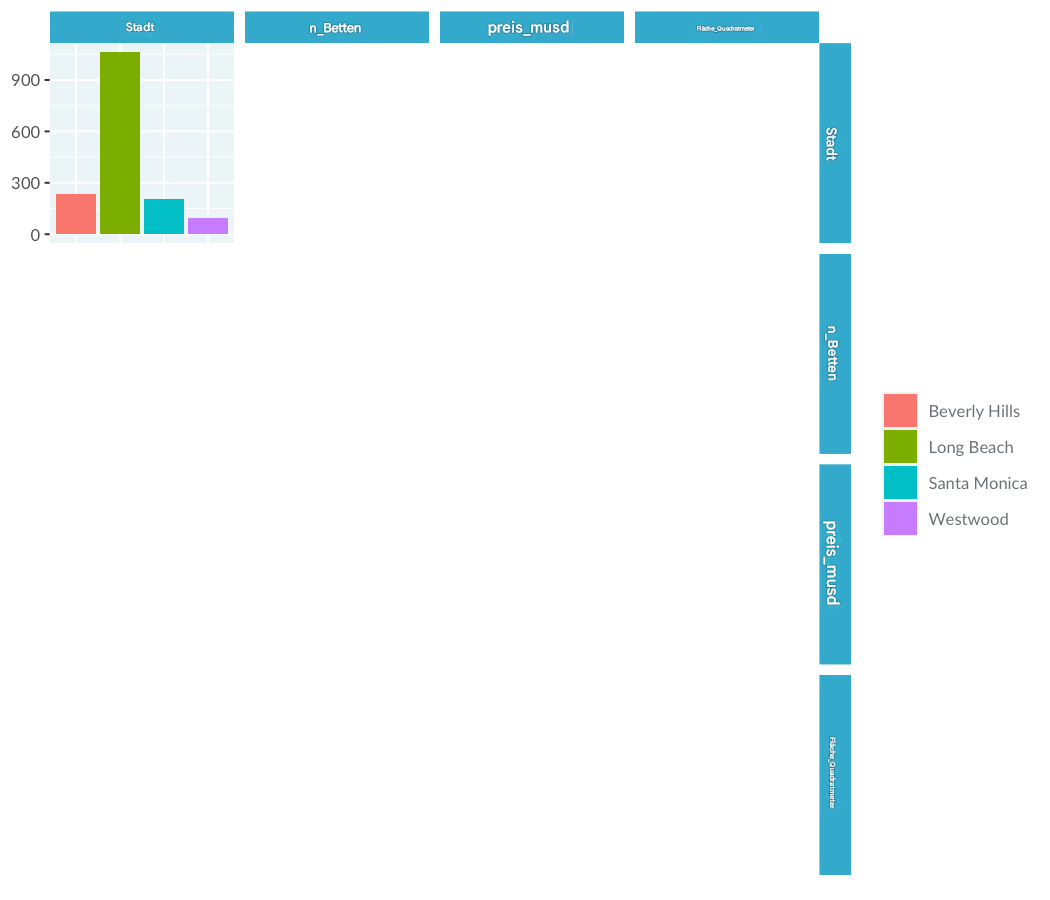 Paardiagramm der Immobilienpreise in LA, das nur die Verteilung der Städte zeigt