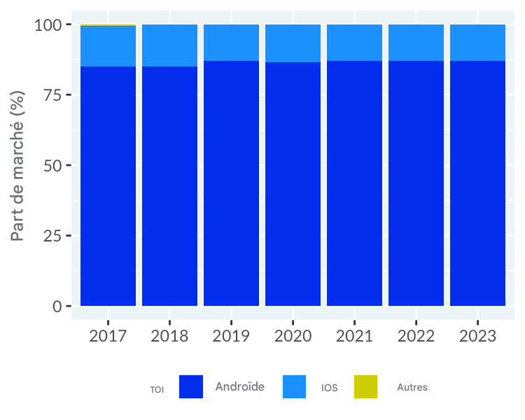 Les systèmes d’exploitation des téléphones mobiles, redessinés avec un axe des ordonnées partant de zéro. Cela montre plus clairement la popularité d’Android.