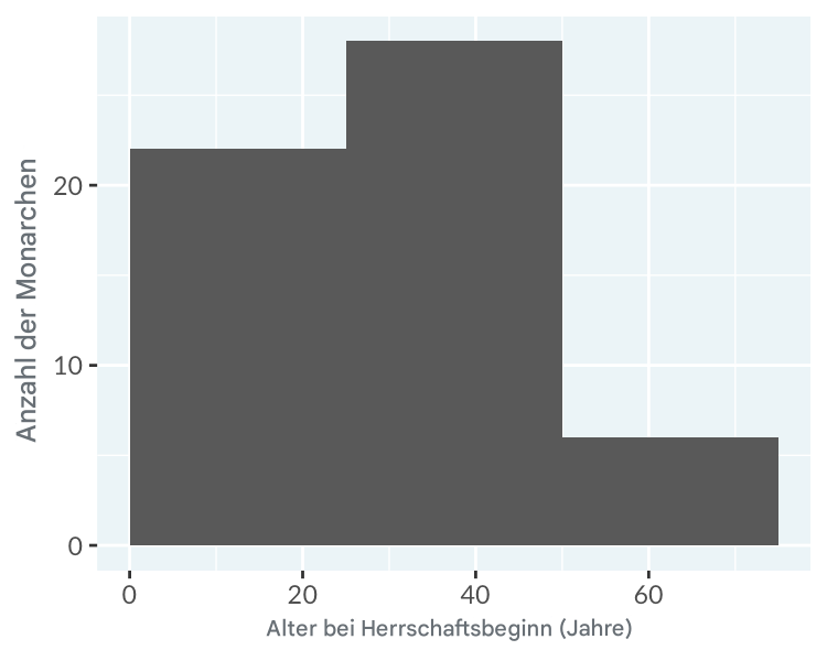 Histogramm des Aufstiegsalters der englischen und britischen Monarchinnen und Monarchen mit einer Bin-Breite von 25 Jahren.