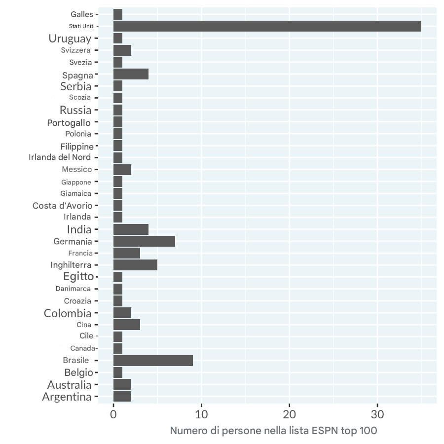 Un grafico a barre del numero di persone presenti nell'elenco dei 100 atleti famosi dell’ESPN, suddivisi per Paese. I Paesi sono ordinati in ordine alfabetico.