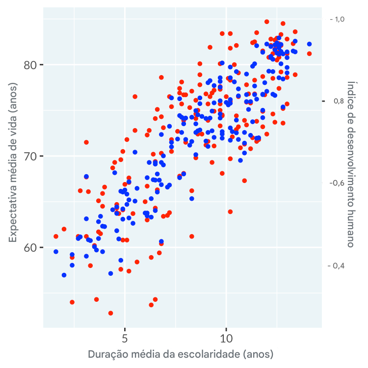 Gráfico de dispersão do tempo de escolaridade com eixos duplos de expectativa de vida e índice de desenvolvimento humano