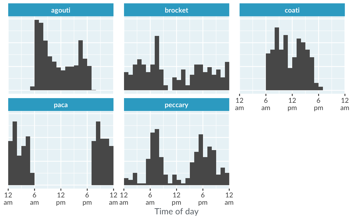 Histogram of animal activity from the Panama camera trap dataset