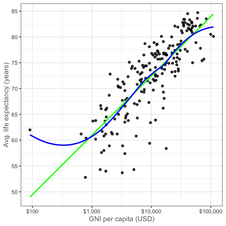 A scatter plot of average life expectancy versus gross national income per capita, with linear and LOESS trend lines.