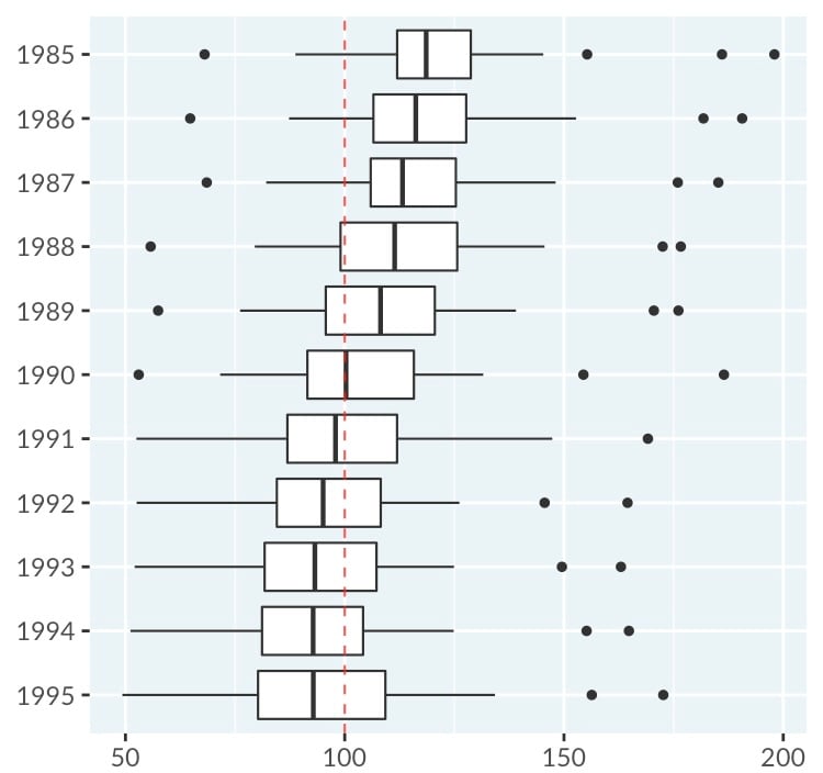 Box plots of cigarette consumption per capita in the USA, from 1985 to 1995.