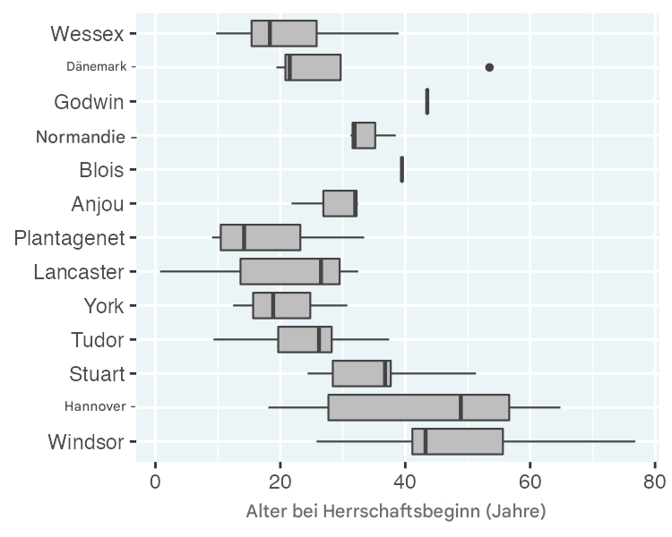 Kastendiagramme des Alters bei Beginn der Herrschaft von Königen und Königinnen, eines für jedes Königshaus.