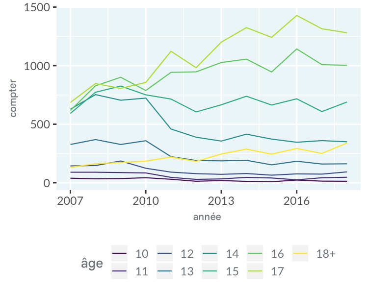 line-swiss-juvenile-vs-time.png