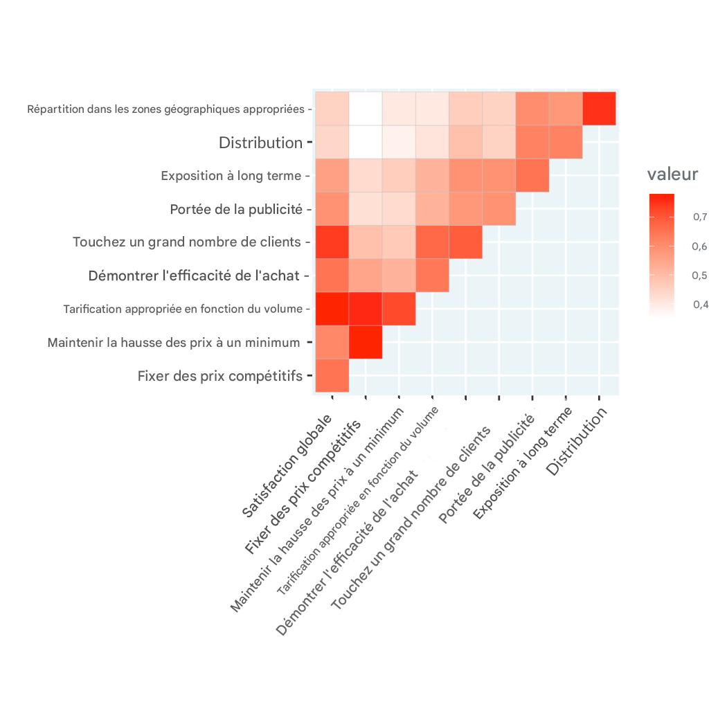 Carte thermique de corrélation d’une enquête de satisfaction de la clientèle pour un produit publicitaire des Pages Jaunes