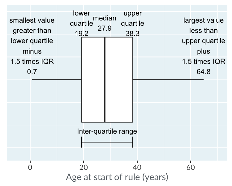 A box plot of the age of start of rule of kings and queens. The plot is annotated with the whiskers running from the box sides to the lowest and highest non-extreme values.