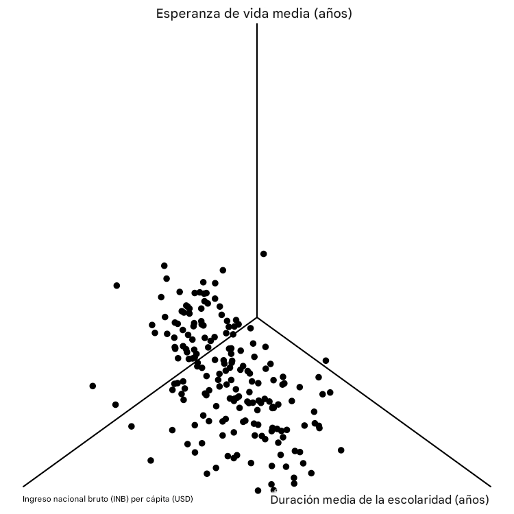 Otro gráfico de dispersión en 3D de la esperanza de vida frente a la renta nacional bruta y la duración de la escolarización, desde una perspectiva diferente. También es un desastre