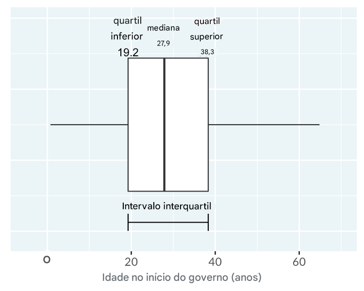 Um diagrama de caixa da idade de início do reinado de reis e rainhas. O gráfico é anotado com os lados da caixa que vão do quartil inferior ao quartil superior, e o intervalo interquartil é a diferença entre eles.