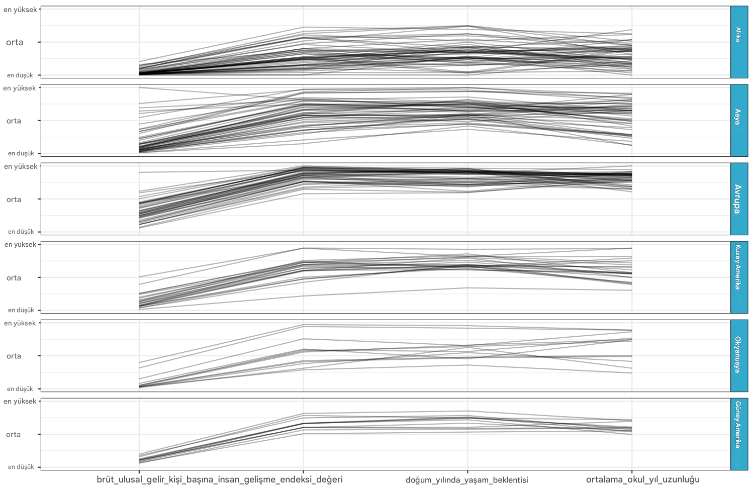 Kıtalara göre ayrılmış GSMH, insani gelişme endeksi, ortalama yaşam süresi ve ortalama eğitim süresinin paralel koordinat grafiği