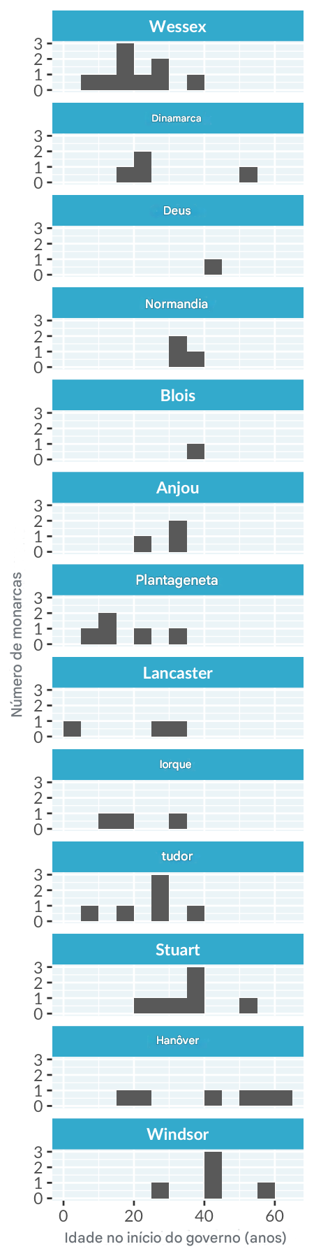 Um histograma da idade no início do reinado de reis e rainhas ingleses, com painéis separados para cada casa real. Os painéis são empilhados verticalmente em uma única coluna, tornando o gráfico alto e estreito