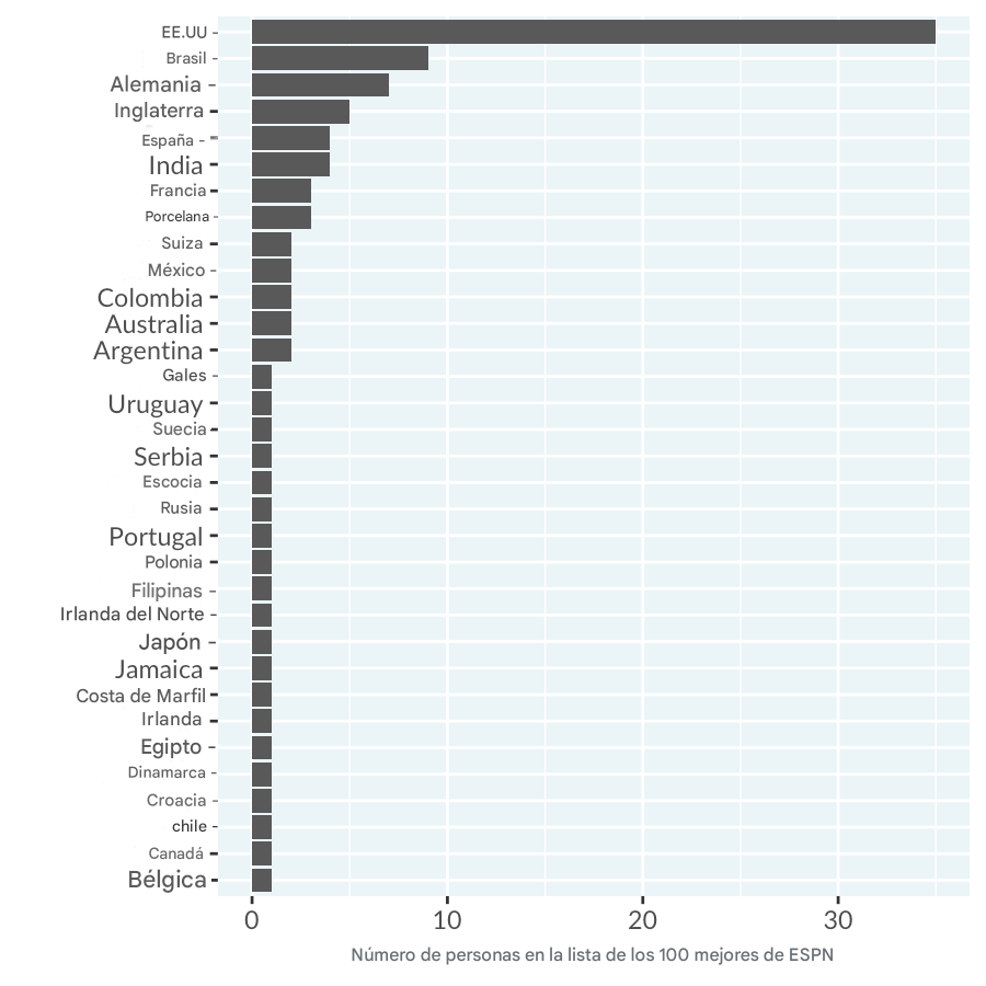 Gráfico de barras de los recuentos de personas en la lista ESPN de los 100 atletas más famosos, por país. Los países están ordenados por número decreciente