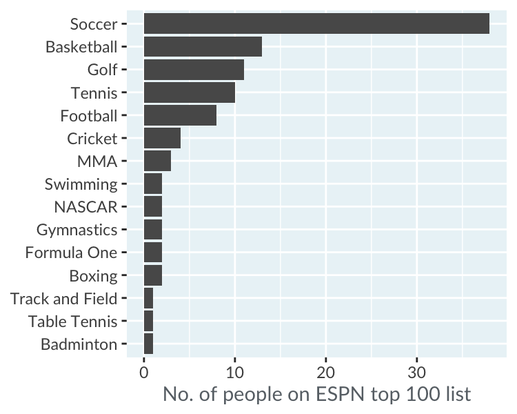 Bar plot of famous athletes by sport