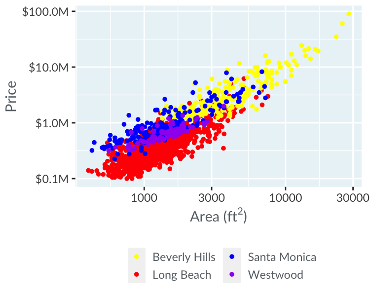 Scatter plott of price vs area with a bad color palette
