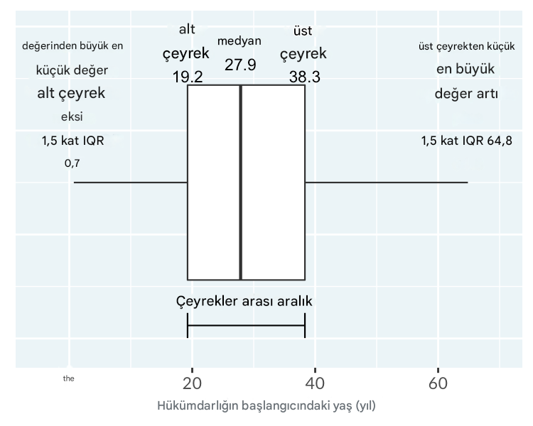 Kral ve kraliçelerin yönetime başlama yaşlarının kutu grafiği. Grafik, kutu kenarlarından en düşük ve en yüksek aşırı olmayan değerlere uzanan bıyıklarla açıklanır.