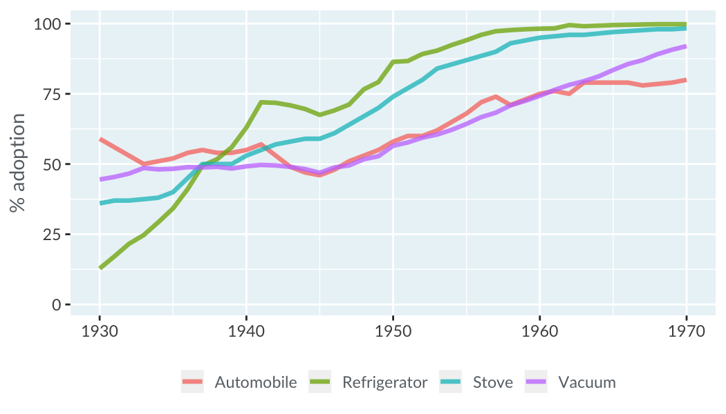 A line plot of technology adoption by households in the United States. The x-axis runs from 1930 to 1970, and the y-axis runs from 0 to 100 percent. There are four lines representing adoption of automobiles, refrigerators, stoves, and vacuums.
