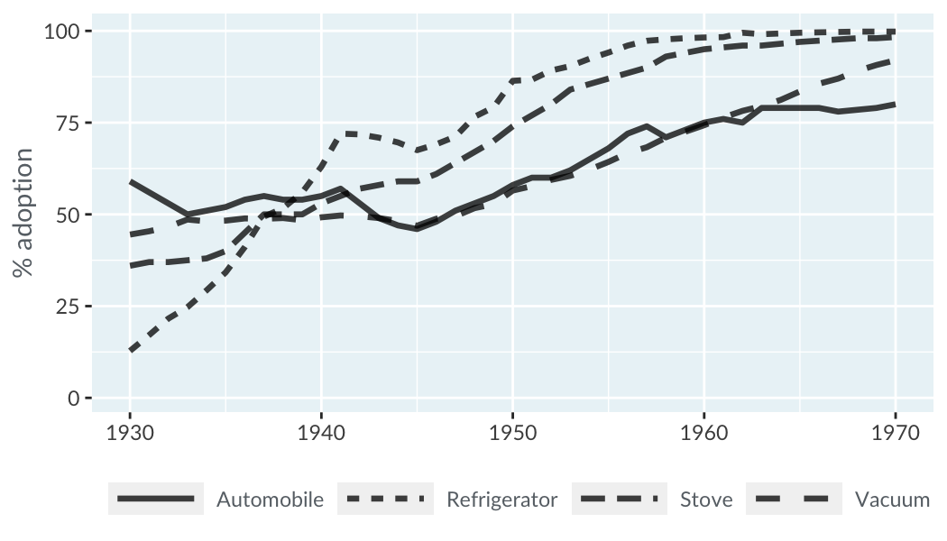 A line plot of technology adoption using linetype to distinguish technology type