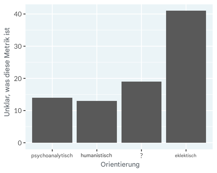 Balkendiagramm der theoretischen Orientierung ohne Diagrammmüll