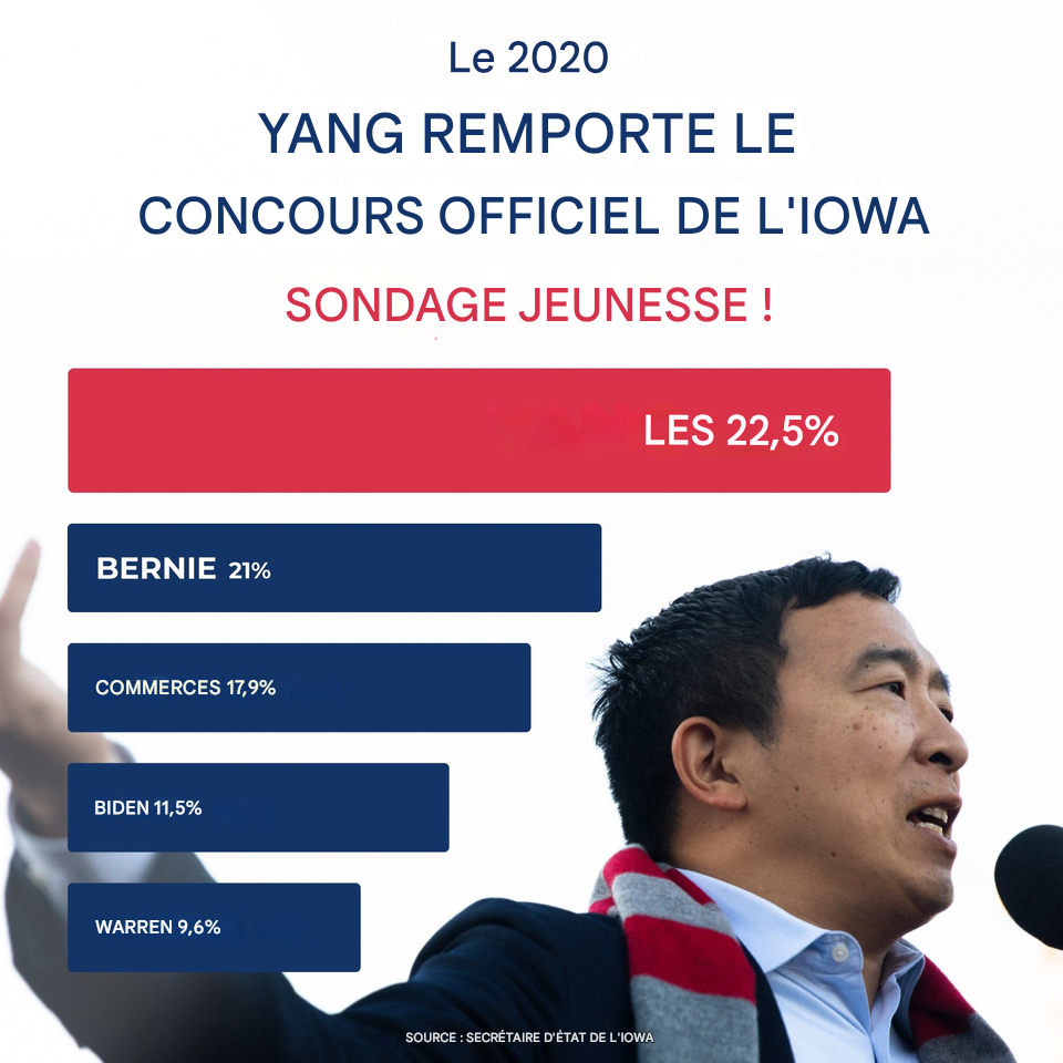 Affiche promotionnelle d’une campagne politique d’Andrew Yang, contenant un diagramme à barres. Les longueurs des barres ne sont pas proportionnelles aux nombres indiqués sur les barres.