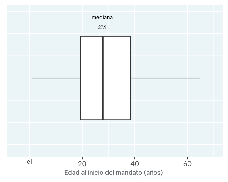 Gráfico de caja de la edad de inicio del reinado de reyes y reinas. El gráfico está anotado con la línea media en la mediana.