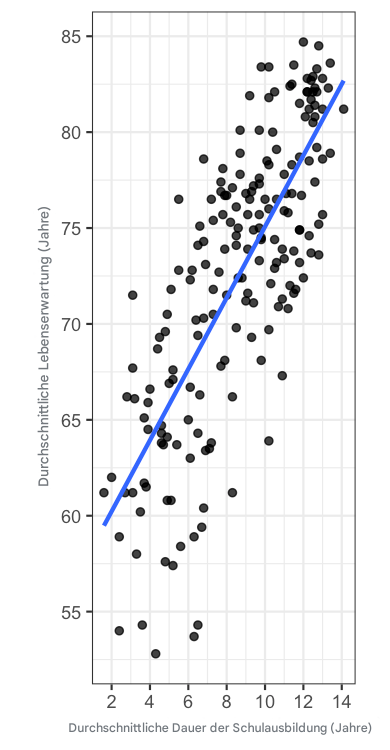 Ein Streudiagramm der durchschnittlichen Lebenserwartung gegenüber der durchschnittlichen Dauer der Schulzeit mit einer linearen Trendlinie.