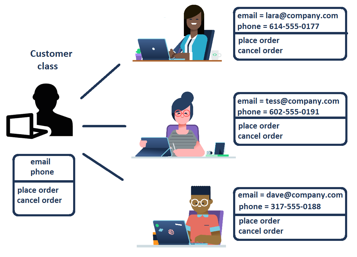 customer class branching out to customer objects