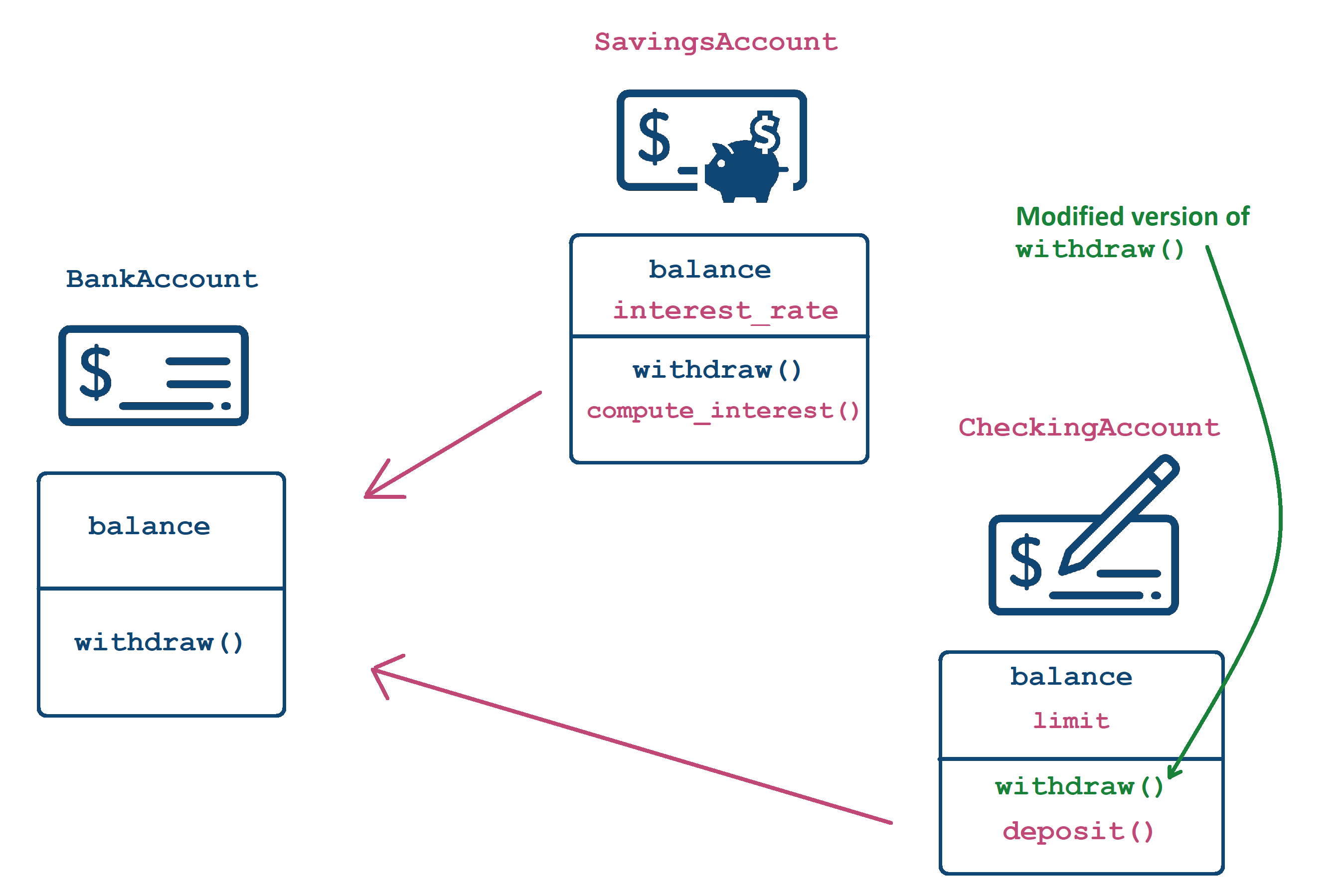 Designing For Inheritance And Polymorphism | Python